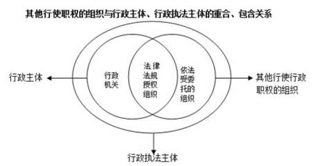 行政机关与行政法律关系中的行政主体不是同一概念 行政主体的概念