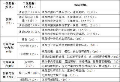 旅游线路设计大赛作品参赛要求、评分标准、注意事项。 河南汉字大赛参赛注册