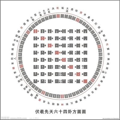 伏羲先天64卦彩色方圆图及64卦含义 伏羲64卦方圆图解析