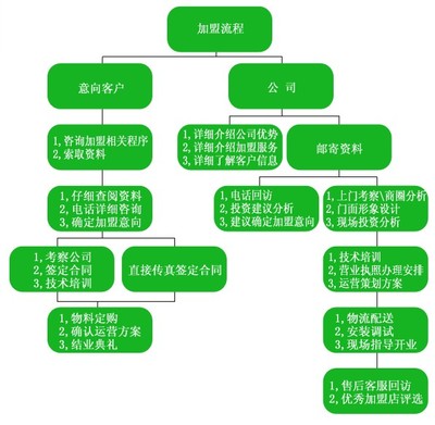 连锁经营管理模式 连锁店现金管理