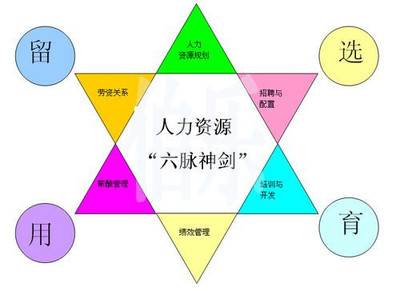 人力资源管理六大模块 人力资源管理四大模块