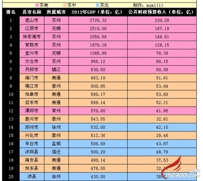2012年全国370个县级市GDP核实数新排名及名次升降 江苏县级市排名