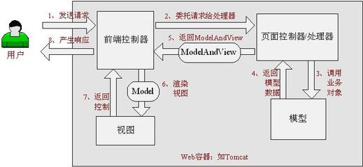 常用Web_MVC框架_介绍 java web开发常用框架