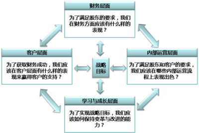 平衡计分卡-卡在哪里？ 平衡计分卡理论