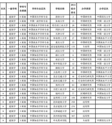 2014年中国大学建筑学专业排名 建筑学专业排名