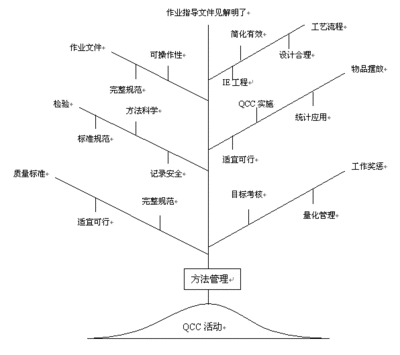 QCC品管圈训练 qcc品管圈案例