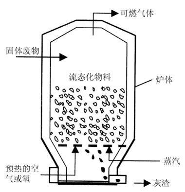 关于流化床反应 流化床反应器设计