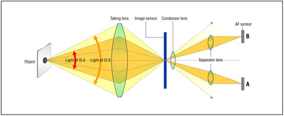 成像传感器相位对焦和混合对焦 相位对焦和反差对焦