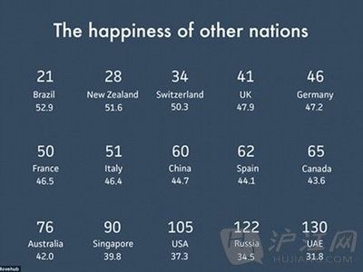 全球幸福地图 全球幸福指数排名