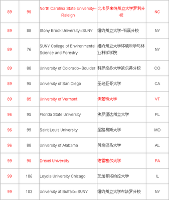 最新出炉：USNews2016美国大学综合排名