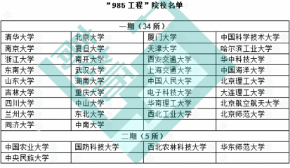 解说“211工程”、“985工程”院校（附名单） 211或985院校