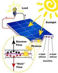 太阳能电池原理简述-光生伏特效应 太阳能电池 光电效应