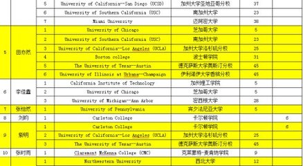 北京最牛国际部：北师大实验中学——71%获得美国前30名校offer，