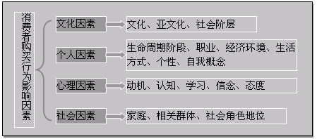 影响消费者购买行为的因素 消费心理和行为有哪些