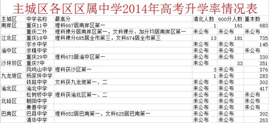 2014年重庆主城区重点中学排名情况如下：