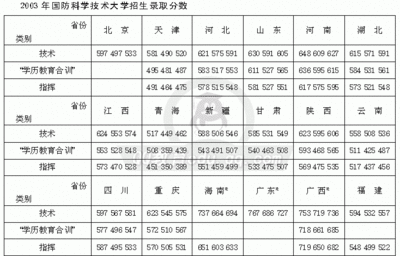 中国人民解放军国防大学 国防科技大学