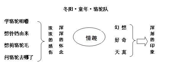 冬阳童年骆驼队教学设计 冬阳童年骆驼队板书