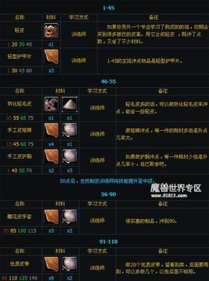 魔兽世界制皮1-450攻略 魔兽世界制皮升级攻略