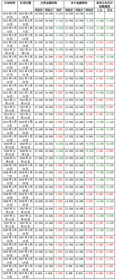 中国人民银行历次银行存款利率及股市表现一览表【1999年6月-2011 历次存款利率