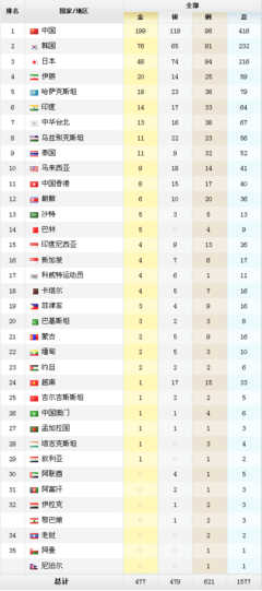 2010广州亚运会金牌榜 2014亚运会金牌榜排名