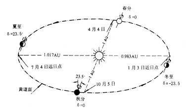 根据日期、时间和当地经纬度计算太阳天顶角和方位角的原理 太阳天顶角和方位角
