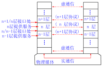 [转载]网络层次结构 计算机网络层次结构