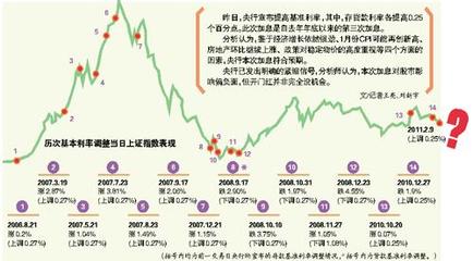 中国A股的历年走势图 中国a股历年走势图