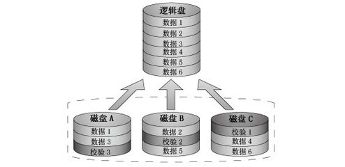 磁盘阵列RAID5与6的比较 raid5磁盘阵列教程