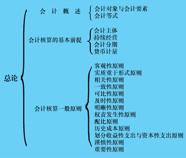 会计核算的四个基本前提和一般原则 会计核算基本原则