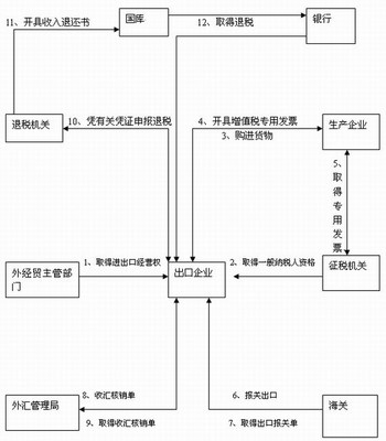 最新外贸出口退税的操作明细流程 出口退税操作明细流程