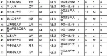 中国高校工业设计专业排名 工业设计专业排名2015