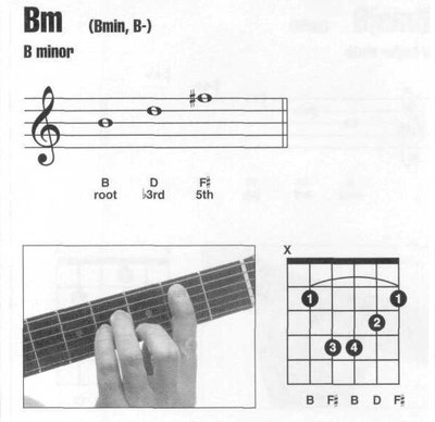 吉他Bm和弦按法指法图例大全 吉他g和弦指法
