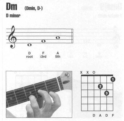 吉他Dm和弦指法按法图例大全 吉他和弦指法图大全