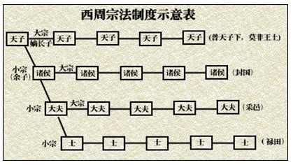 宗法制的基本原则及特点 宗法制度的原则有哪些