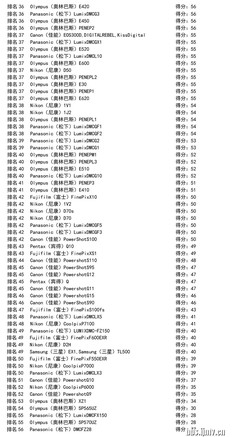 2014全球各品牌单反相机画质排行榜 单反相机画质