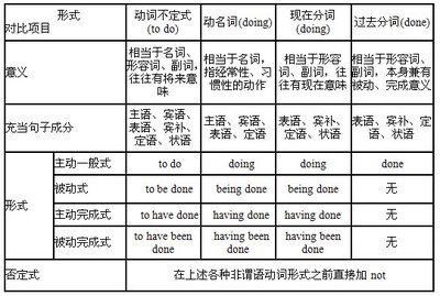 高考非谓语动词经典用法讲解 非谓语动词的用法