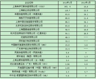 中国快递公司排名（2014最新） 物流快递投诉排名最新