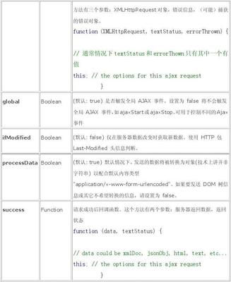 JQuery中$.ajax()方法参数详解 ajax的参数详解