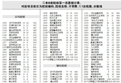 2015年广东本B大学排名 广东省本b大学排名