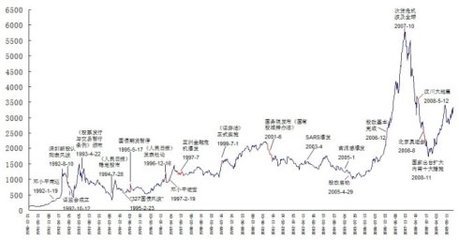 中国股市20年美国股市100年走势图 中国股市20年走势图