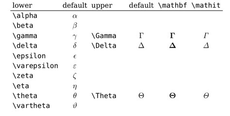 fw:latex,希腊字母表