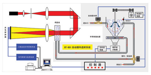 粒度分析的基本原理 粒度分析仪原理