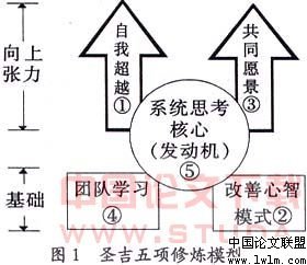 解读学习型组织理论