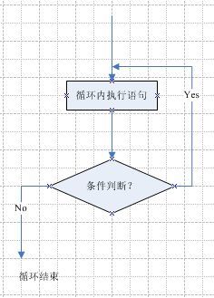 三种循环的流程图画法总结（转载） 工作流程图的一般画法