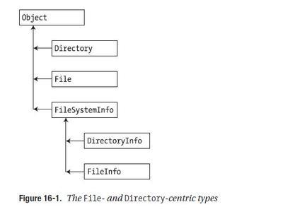 操作文件和目录---------DirectoryInfo和Directory linux 文件目录操作