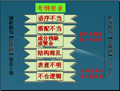 高考语文病句修改专题（一）语序不当 语序不当的病句