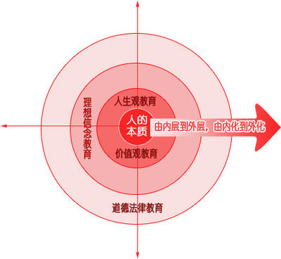 关于大学生思想道德修养的调查报告 大学生道德修养ppt