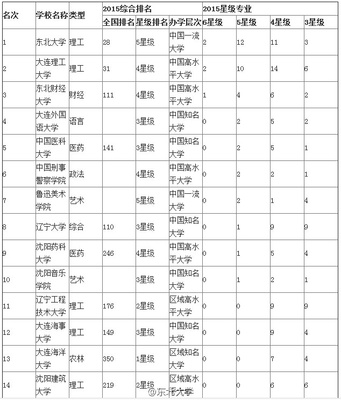 2015辽宁省大学最佳专业排行榜，东北大学雄居榜首 中国最佳医院排行榜