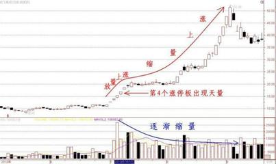 放量不涨和缩量不跌 上涨放量下跌缩量公式