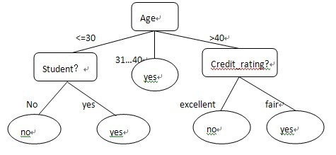 数据挖掘之决策树分类模型（转） 决策树算法挖掘